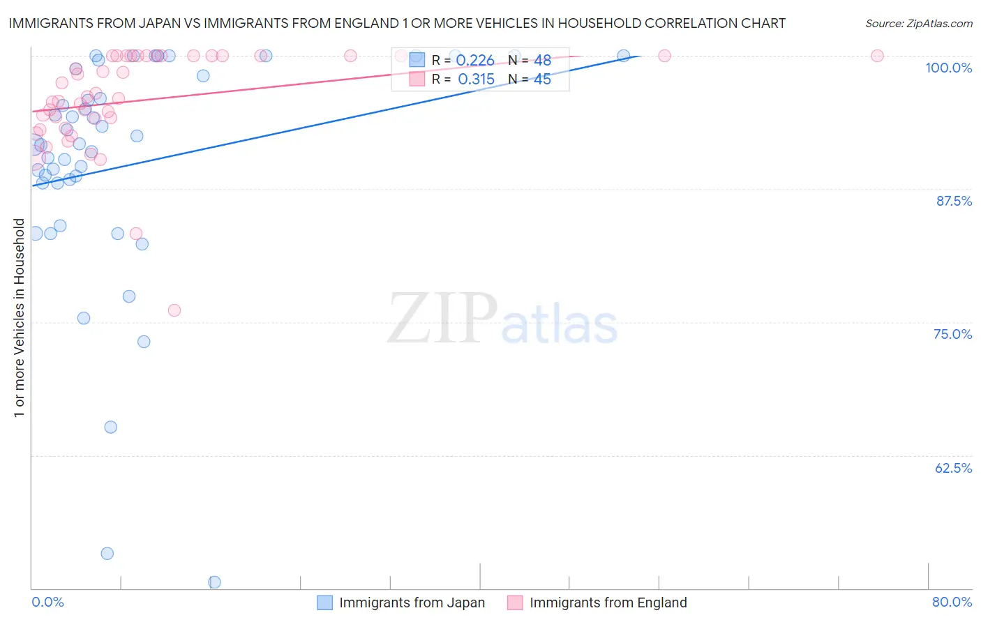 Immigrants from Japan vs Immigrants from England 1 or more Vehicles in Household