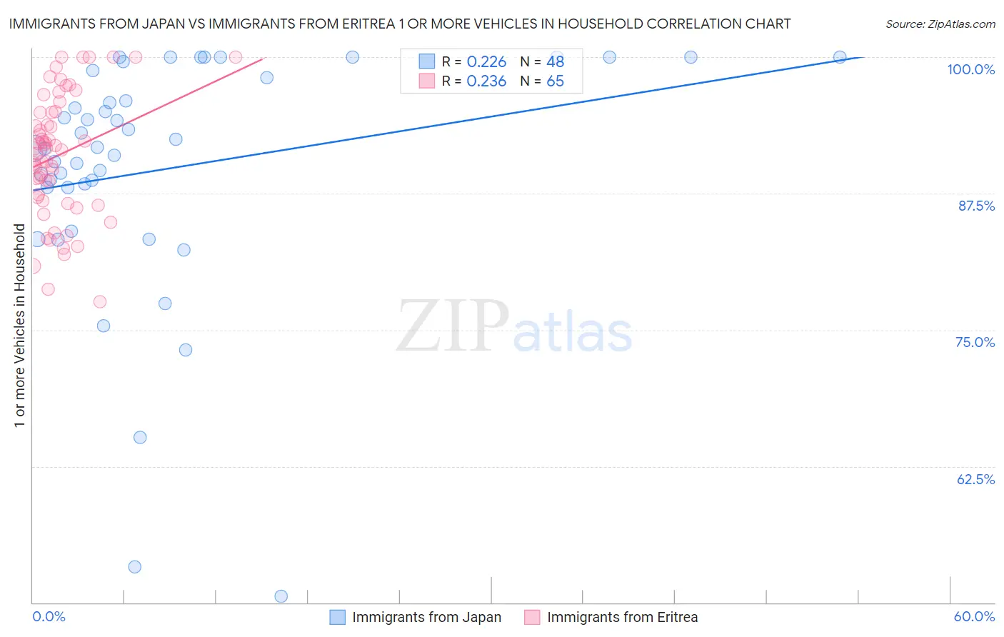 Immigrants from Japan vs Immigrants from Eritrea 1 or more Vehicles in Household