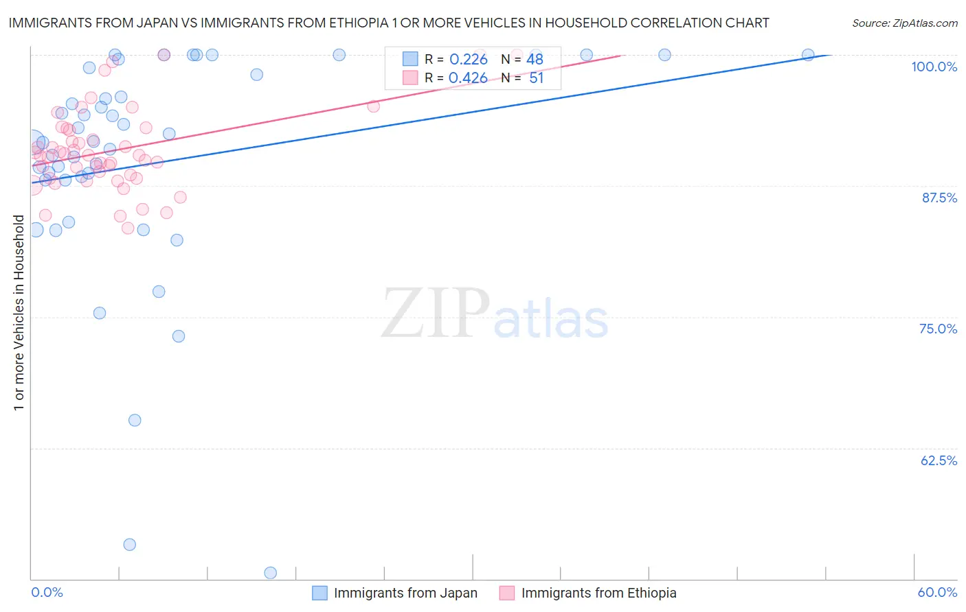 Immigrants from Japan vs Immigrants from Ethiopia 1 or more Vehicles in Household