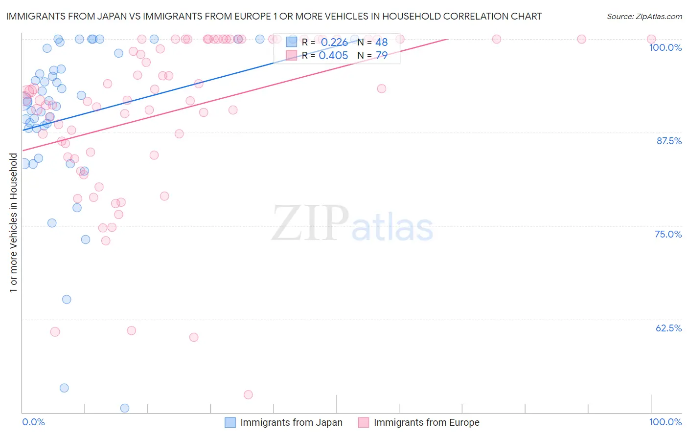 Immigrants from Japan vs Immigrants from Europe 1 or more Vehicles in Household