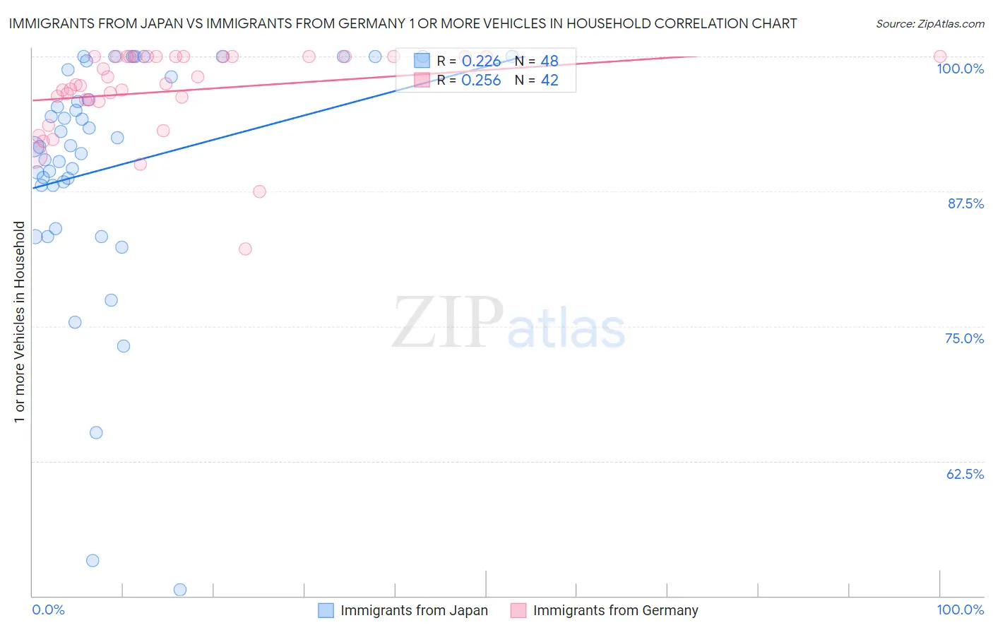 Immigrants from Japan vs Immigrants from Germany 1 or more Vehicles in Household