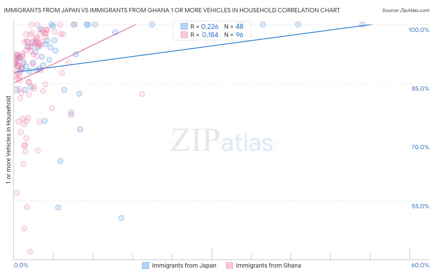 Immigrants from Japan vs Immigrants from Ghana 1 or more Vehicles in Household