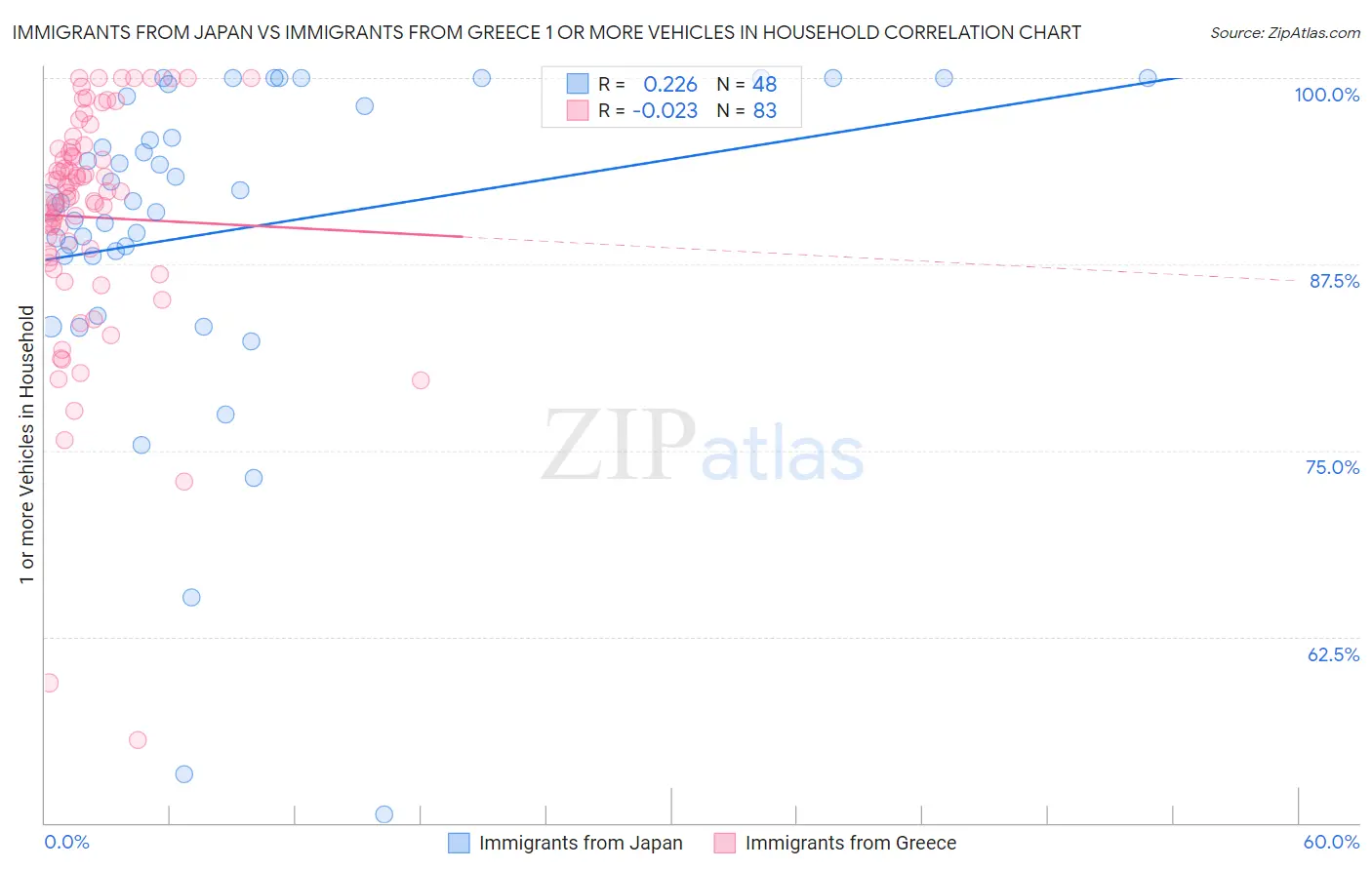 Immigrants from Japan vs Immigrants from Greece 1 or more Vehicles in Household
