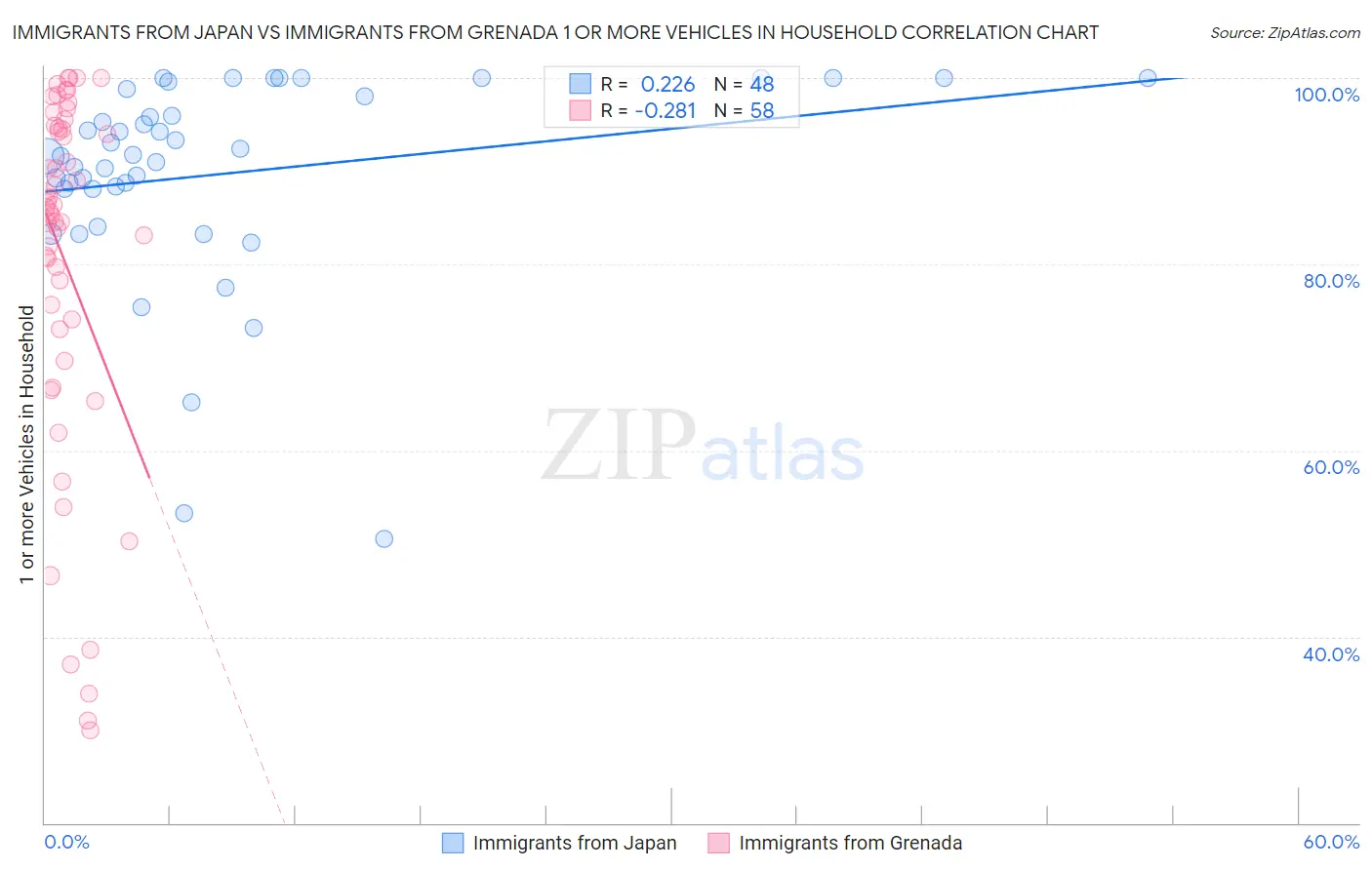 Immigrants from Japan vs Immigrants from Grenada 1 or more Vehicles in Household