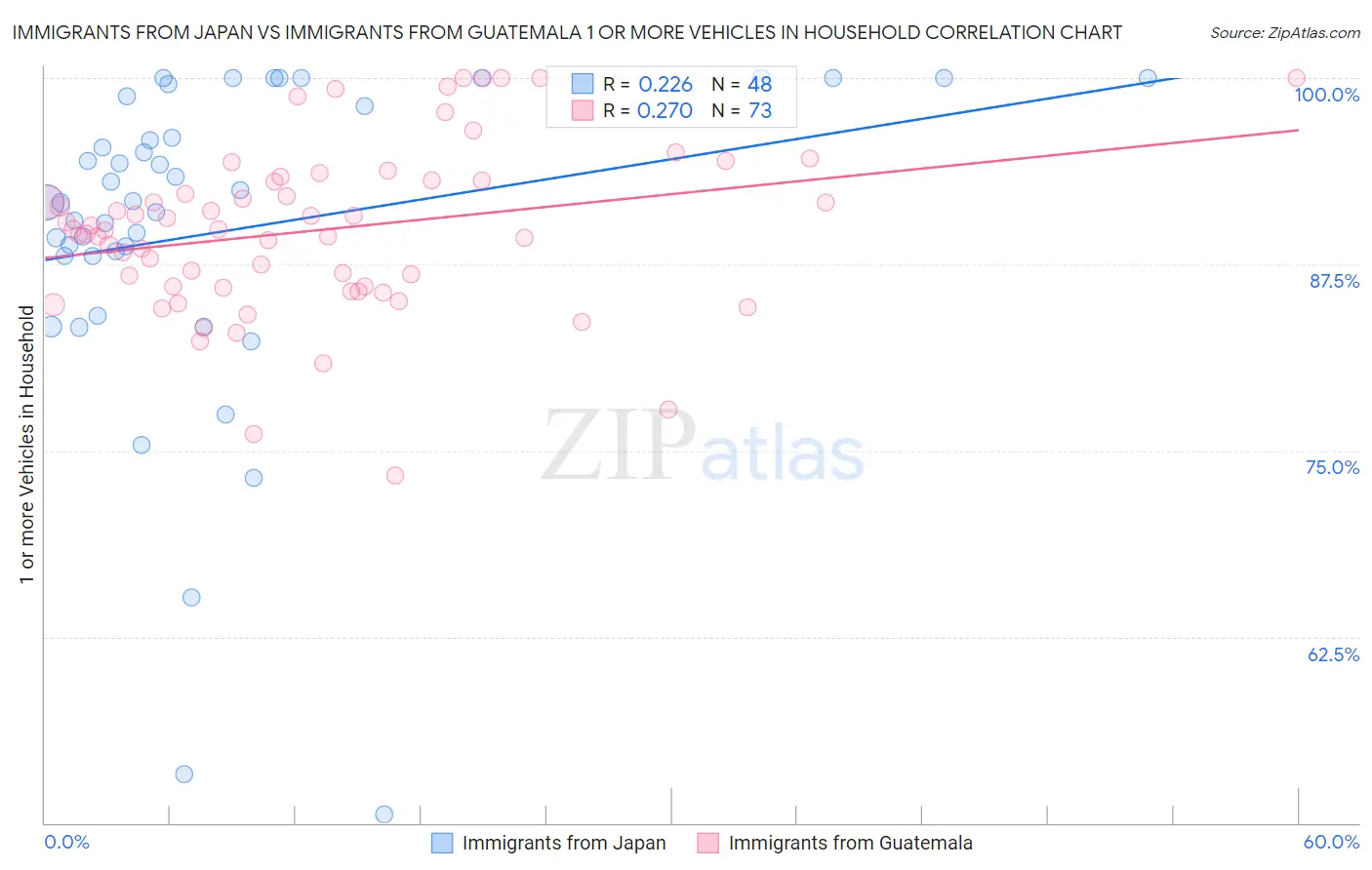 Immigrants from Japan vs Immigrants from Guatemala 1 or more Vehicles in Household
