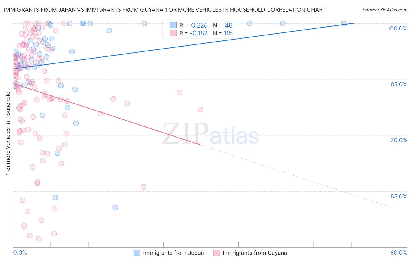 Immigrants from Japan vs Immigrants from Guyana 1 or more Vehicles in Household