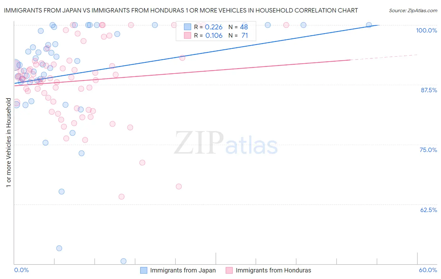 Immigrants from Japan vs Immigrants from Honduras 1 or more Vehicles in Household