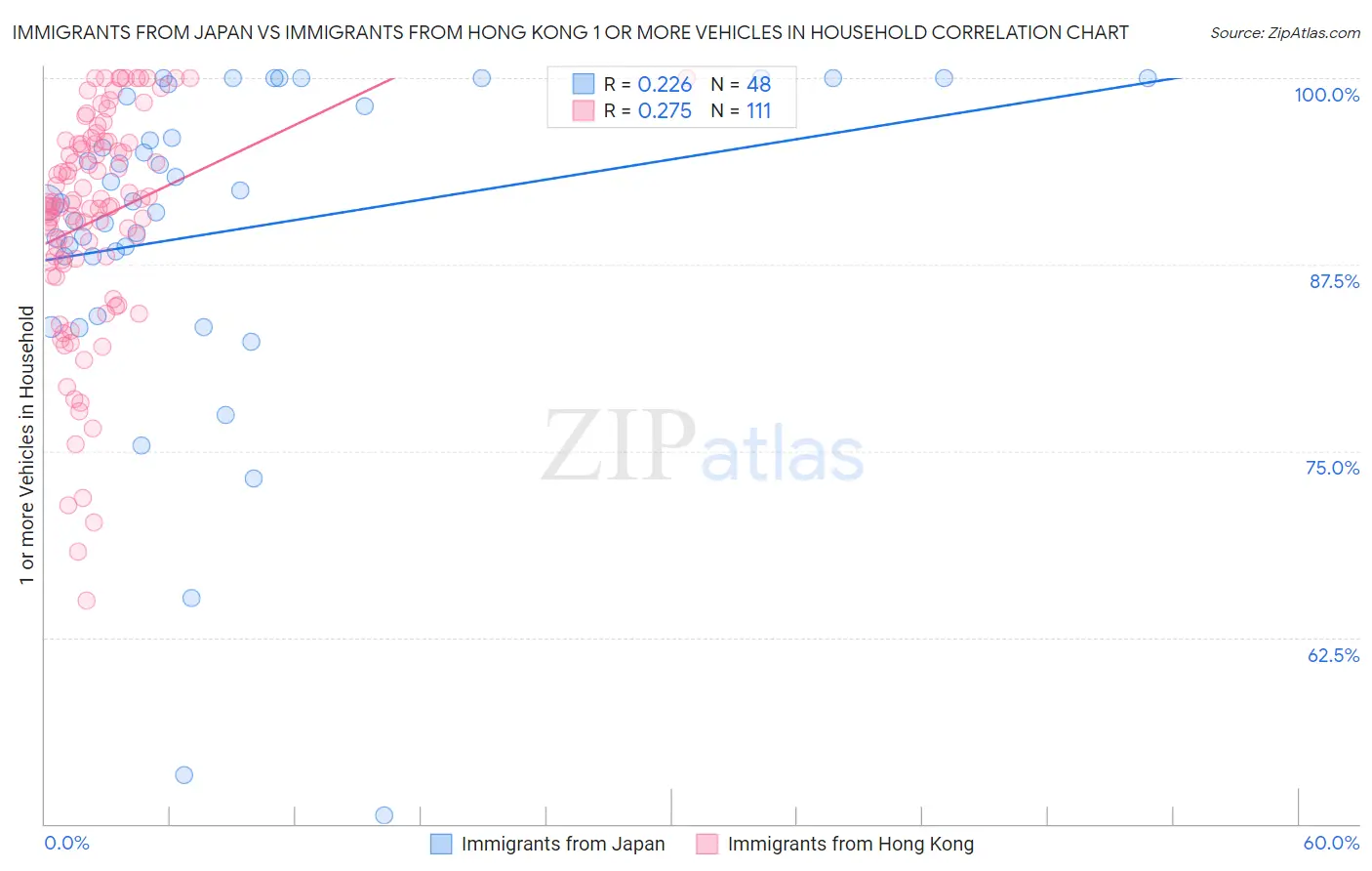 Immigrants from Japan vs Immigrants from Hong Kong 1 or more Vehicles in Household