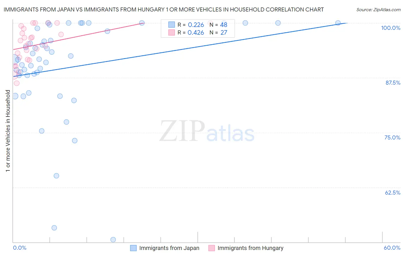 Immigrants from Japan vs Immigrants from Hungary 1 or more Vehicles in Household