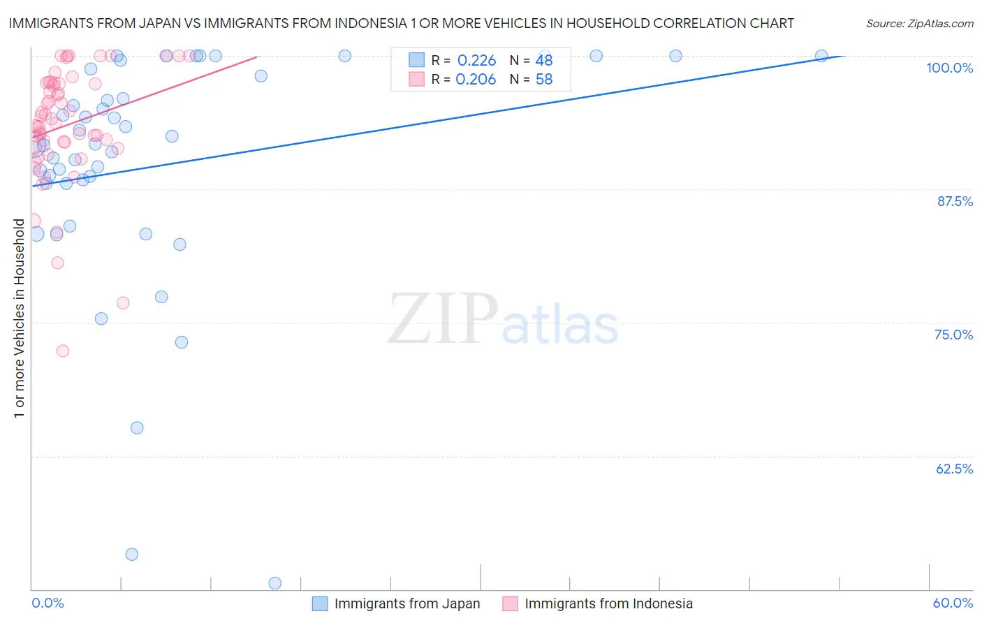 Immigrants from Japan vs Immigrants from Indonesia 1 or more Vehicles in Household