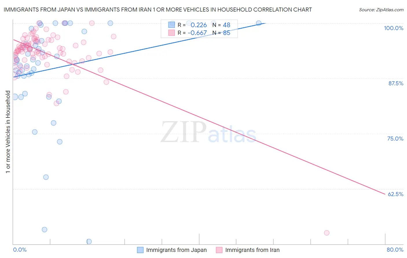 Immigrants from Japan vs Immigrants from Iran 1 or more Vehicles in Household