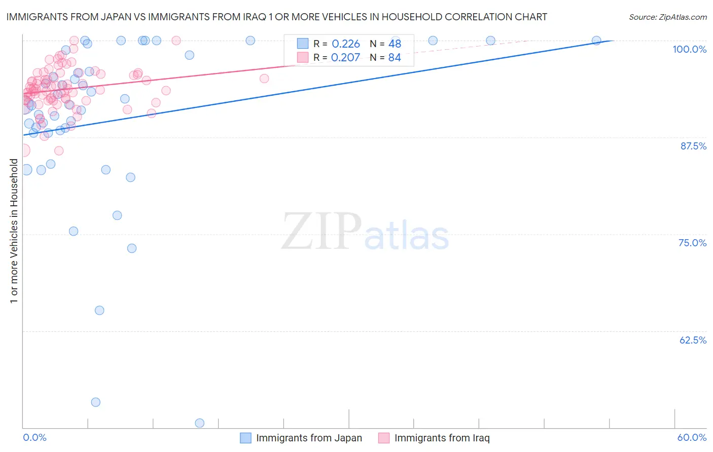 Immigrants from Japan vs Immigrants from Iraq 1 or more Vehicles in Household