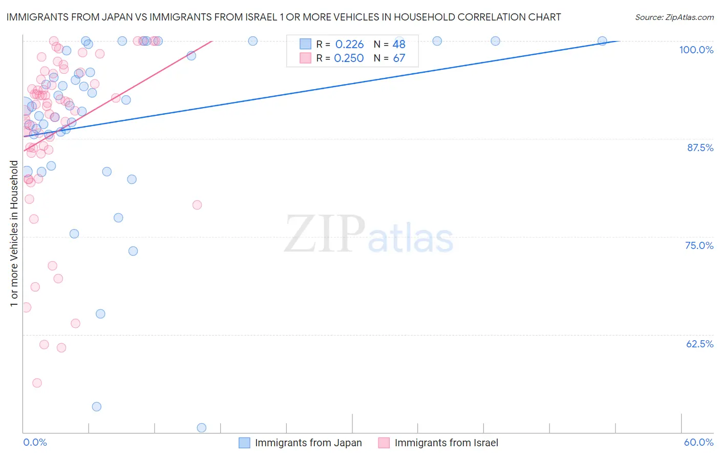 Immigrants from Japan vs Immigrants from Israel 1 or more Vehicles in Household