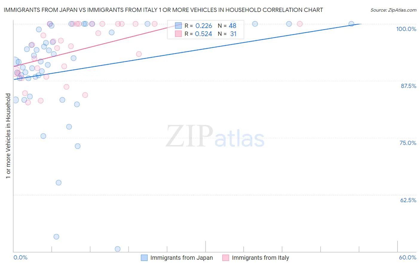 Immigrants from Japan vs Immigrants from Italy 1 or more Vehicles in Household