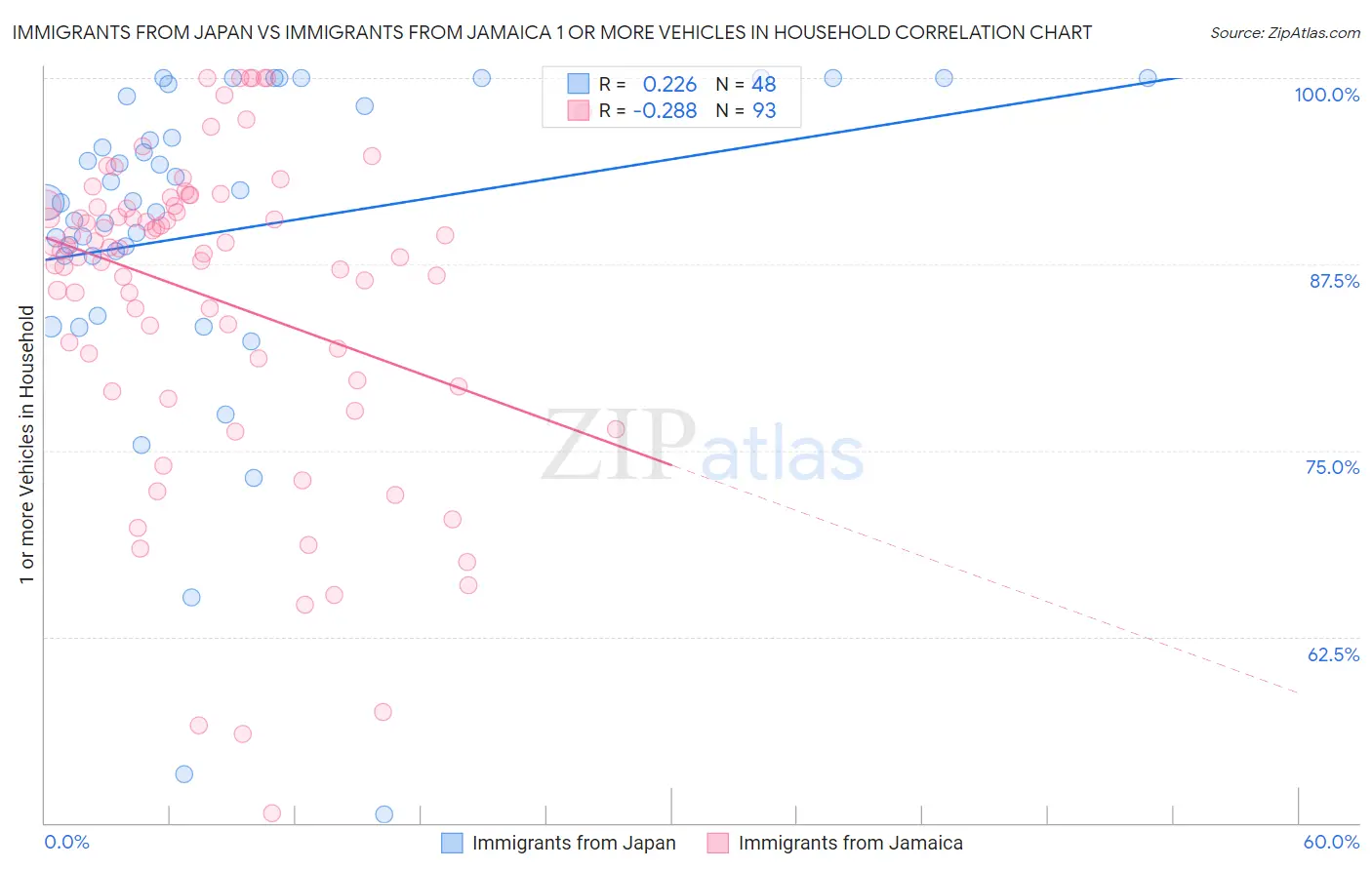 Immigrants from Japan vs Immigrants from Jamaica 1 or more Vehicles in Household