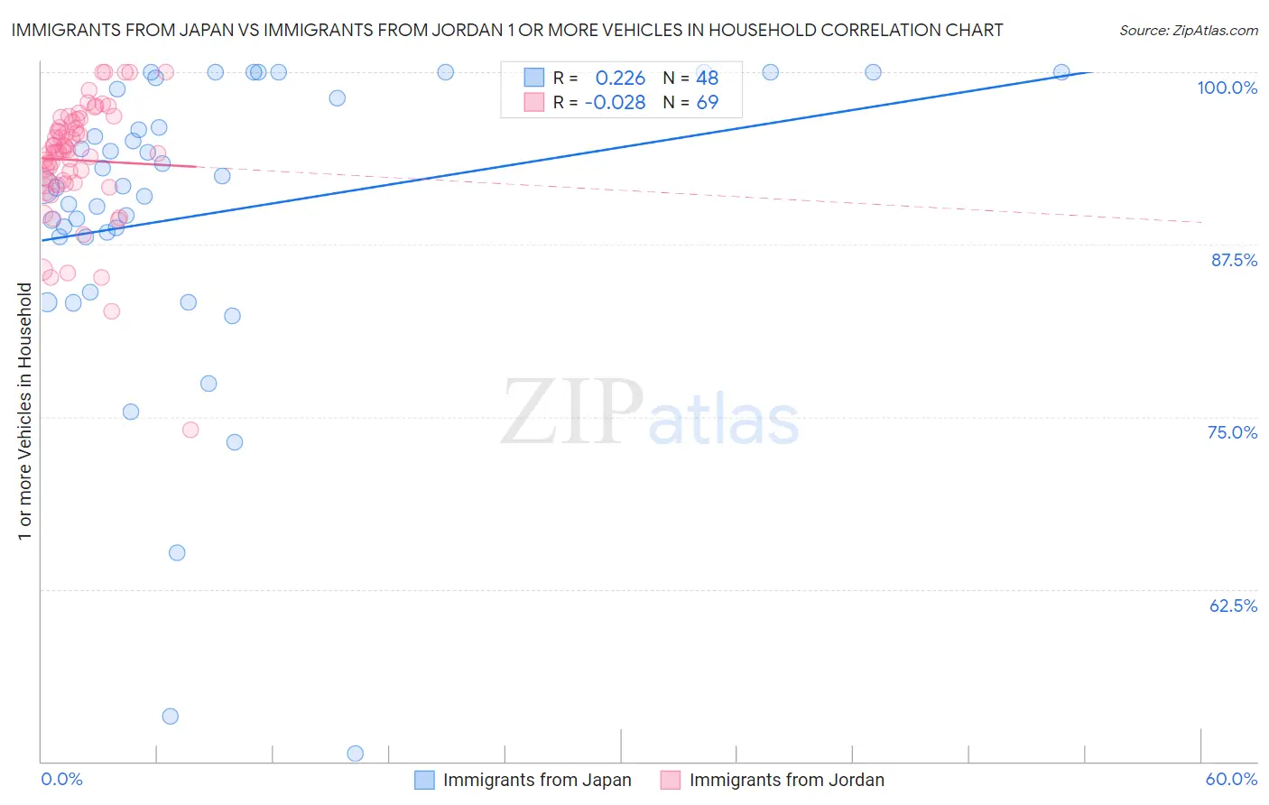 Immigrants from Japan vs Immigrants from Jordan 1 or more Vehicles in Household
