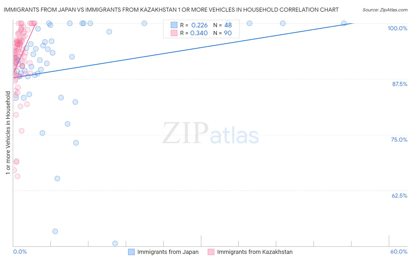 Immigrants from Japan vs Immigrants from Kazakhstan 1 or more Vehicles in Household