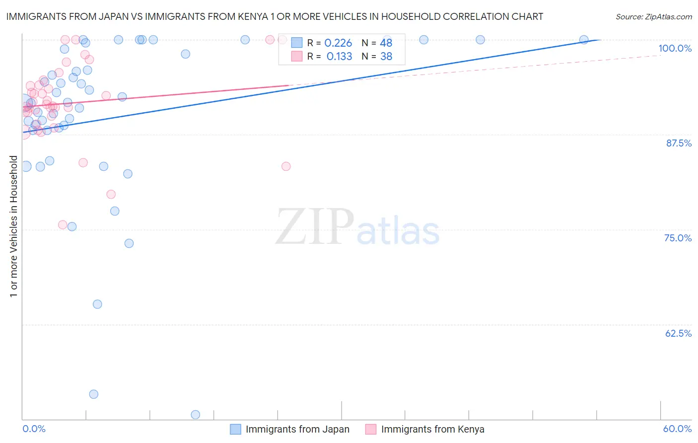 Immigrants from Japan vs Immigrants from Kenya 1 or more Vehicles in Household