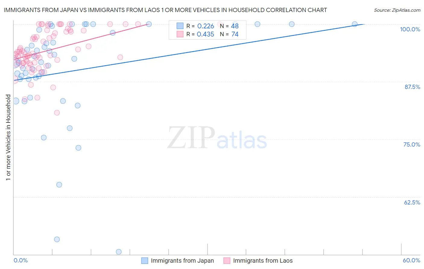 Immigrants from Japan vs Immigrants from Laos 1 or more Vehicles in Household