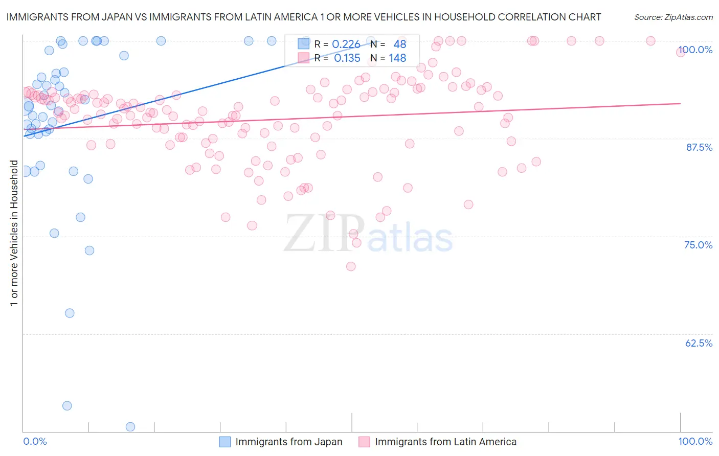 Immigrants from Japan vs Immigrants from Latin America 1 or more Vehicles in Household