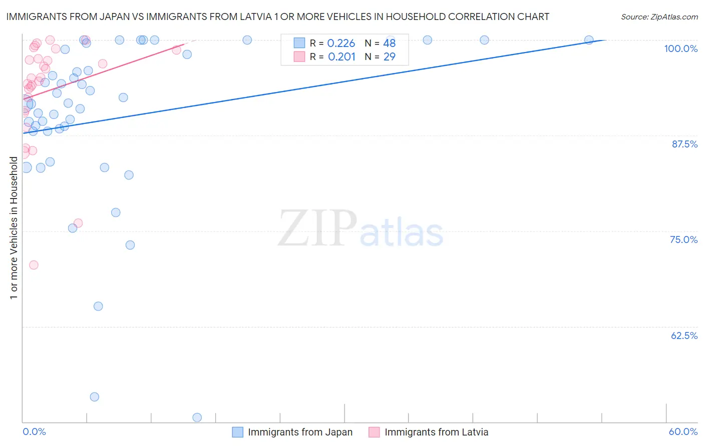 Immigrants from Japan vs Immigrants from Latvia 1 or more Vehicles in Household