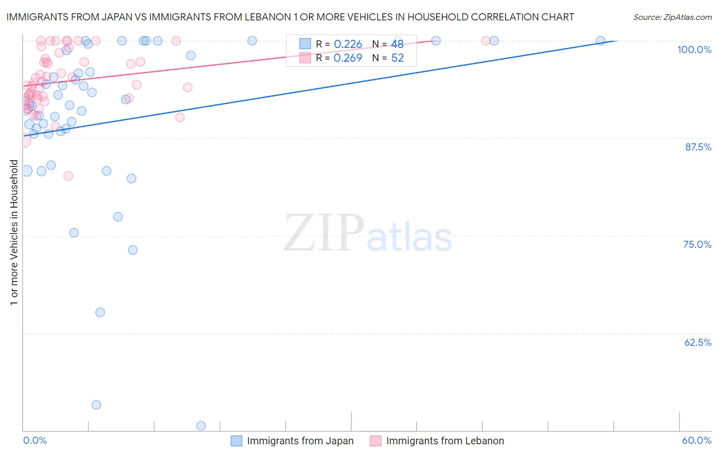 Immigrants from Japan vs Immigrants from Lebanon 1 or more Vehicles in Household