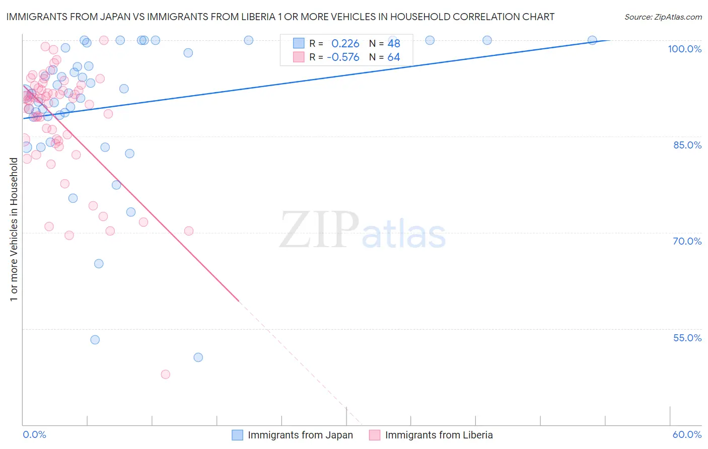 Immigrants from Japan vs Immigrants from Liberia 1 or more Vehicles in Household