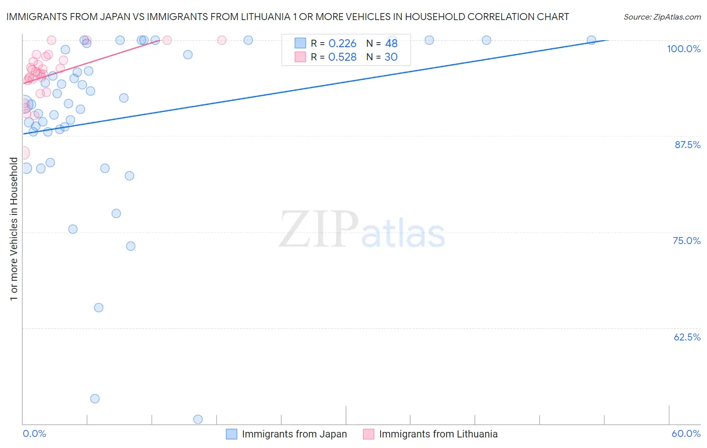 Immigrants from Japan vs Immigrants from Lithuania 1 or more Vehicles in Household