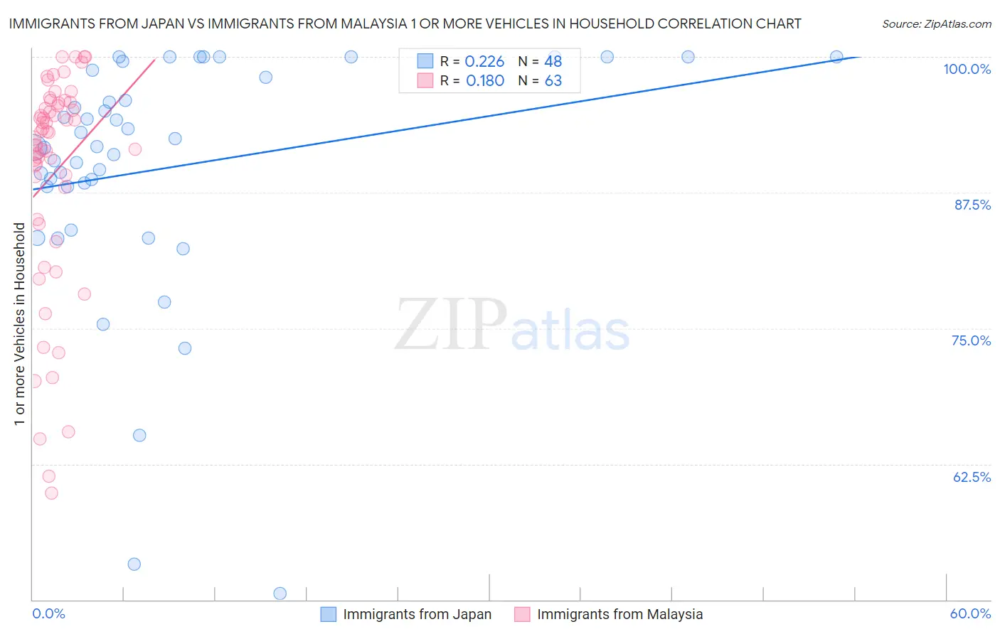 Immigrants from Japan vs Immigrants from Malaysia 1 or more Vehicles in Household