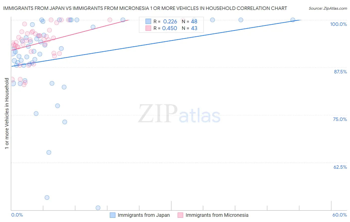 Immigrants from Japan vs Immigrants from Micronesia 1 or more Vehicles in Household