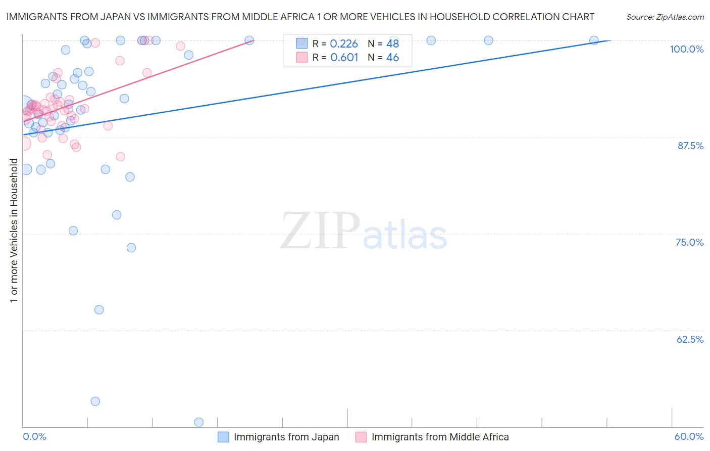 Immigrants from Japan vs Immigrants from Middle Africa 1 or more Vehicles in Household