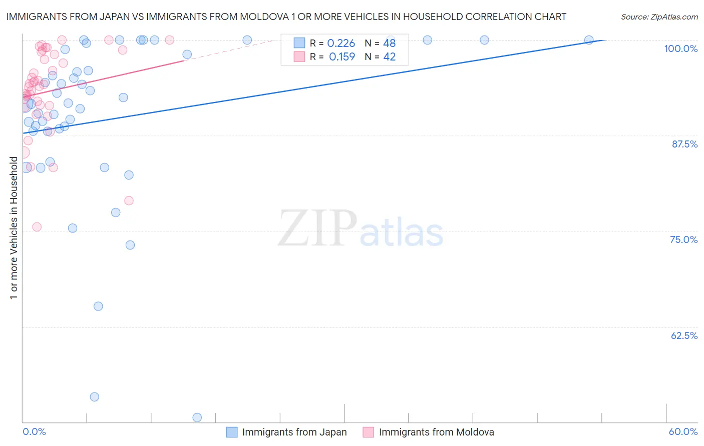 Immigrants from Japan vs Immigrants from Moldova 1 or more Vehicles in Household
