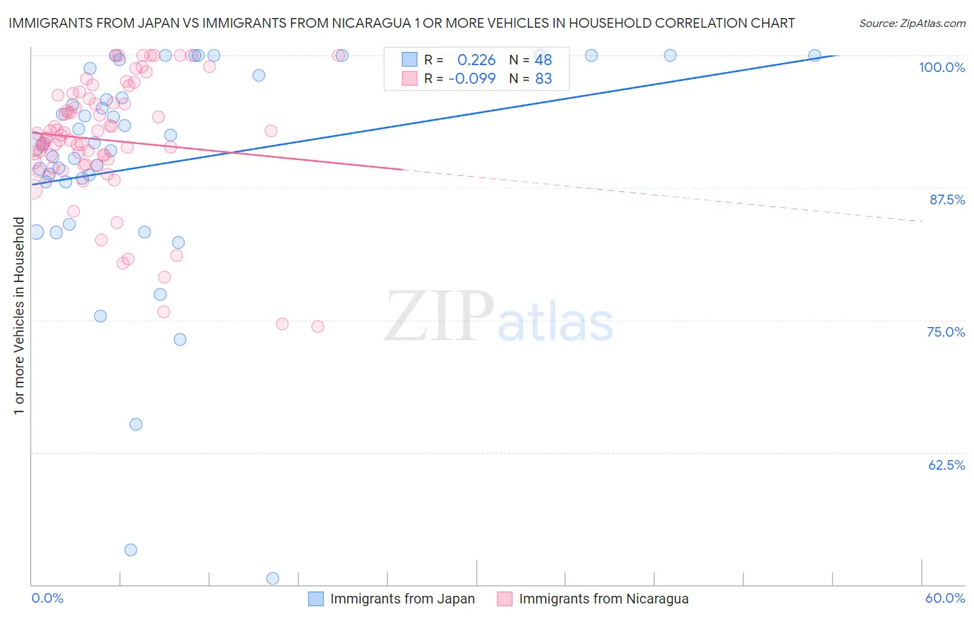 Immigrants from Japan vs Immigrants from Nicaragua 1 or more Vehicles in Household