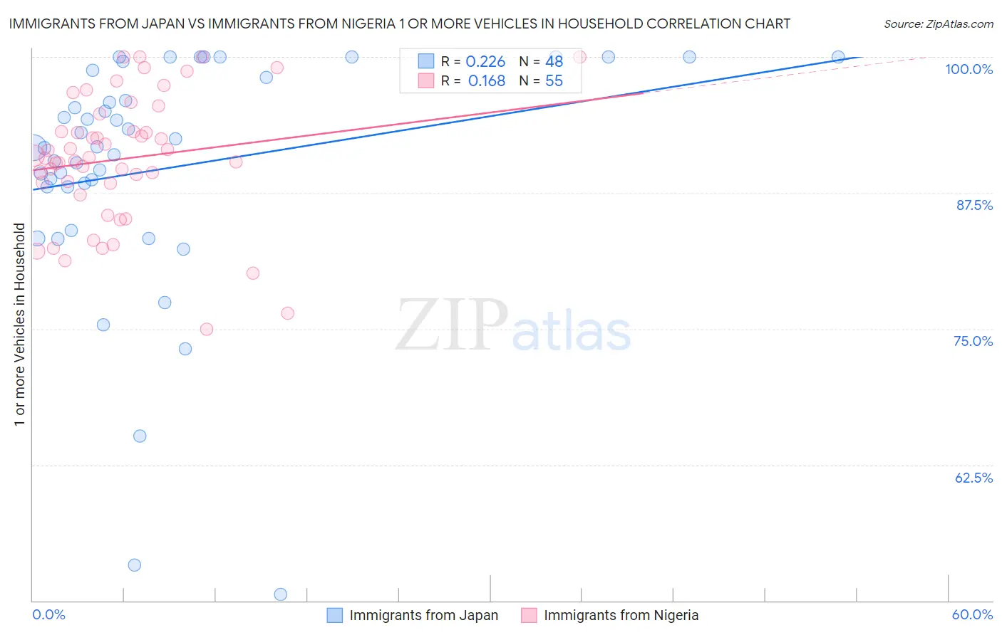 Immigrants from Japan vs Immigrants from Nigeria 1 or more Vehicles in Household