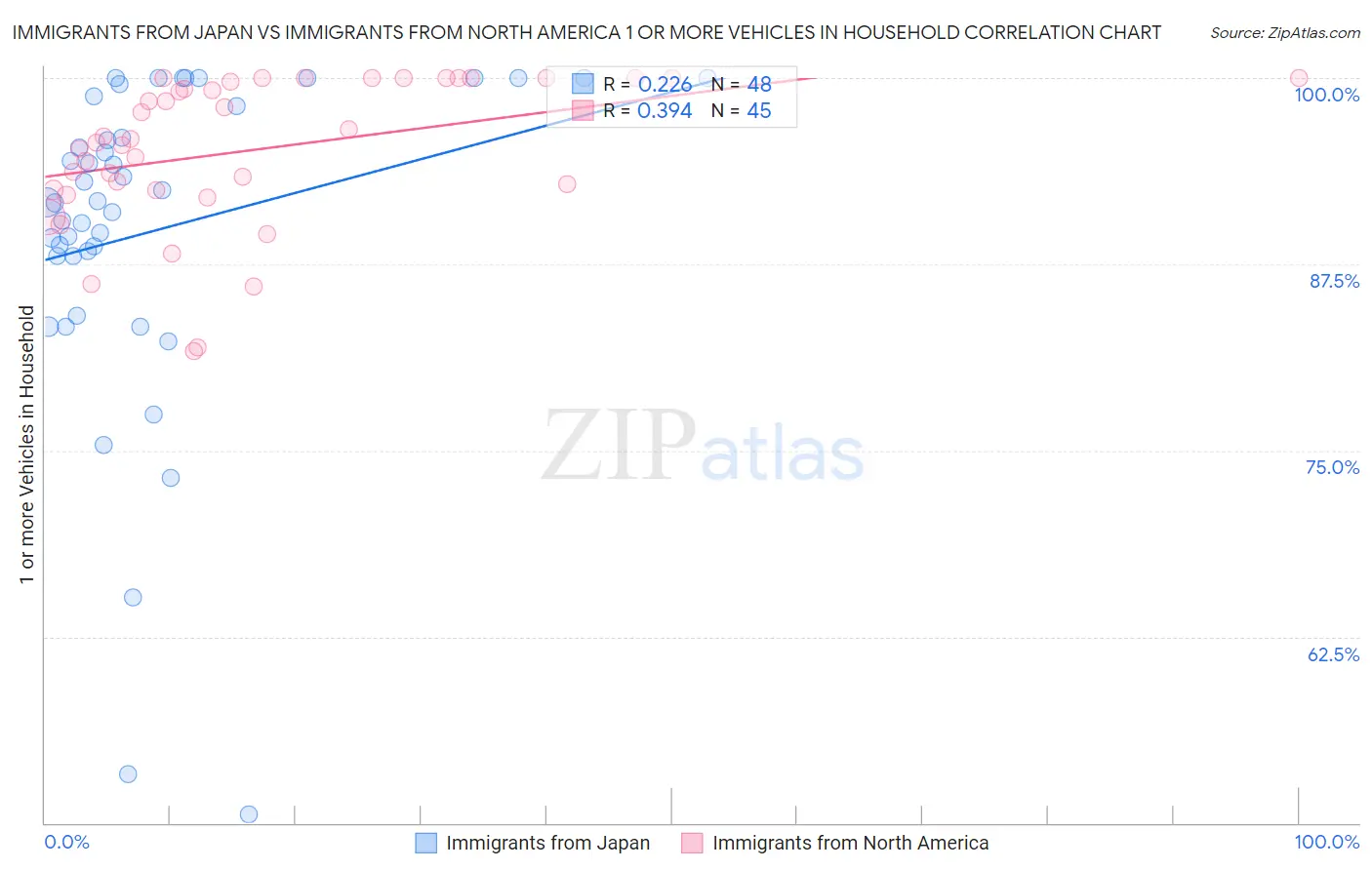Immigrants from Japan vs Immigrants from North America 1 or more Vehicles in Household
