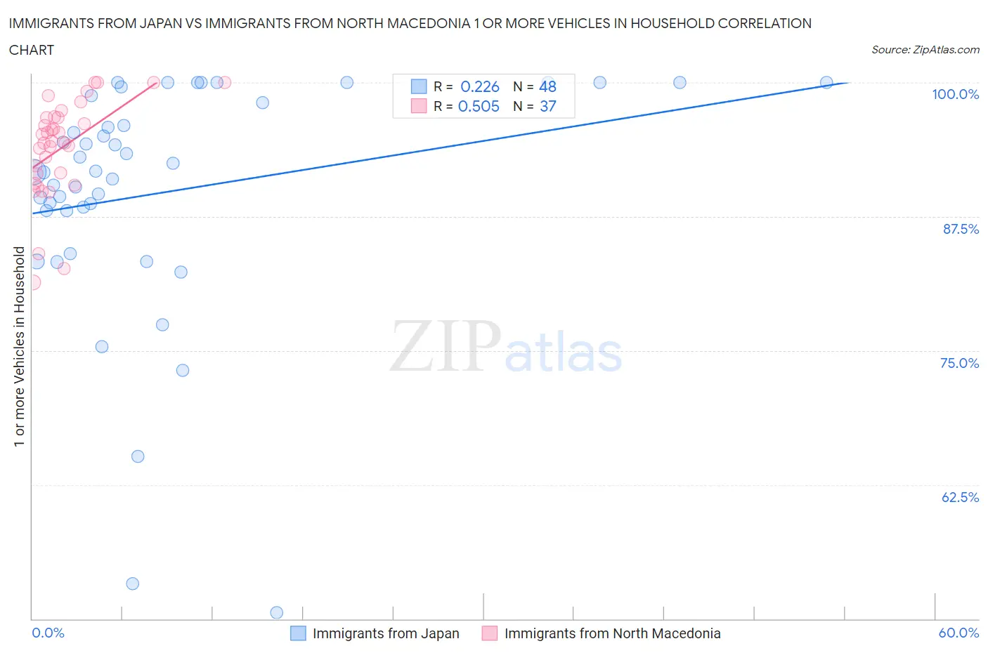 Immigrants from Japan vs Immigrants from North Macedonia 1 or more Vehicles in Household