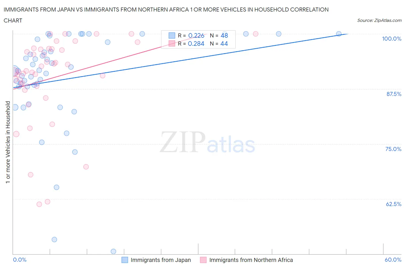 Immigrants from Japan vs Immigrants from Northern Africa 1 or more Vehicles in Household