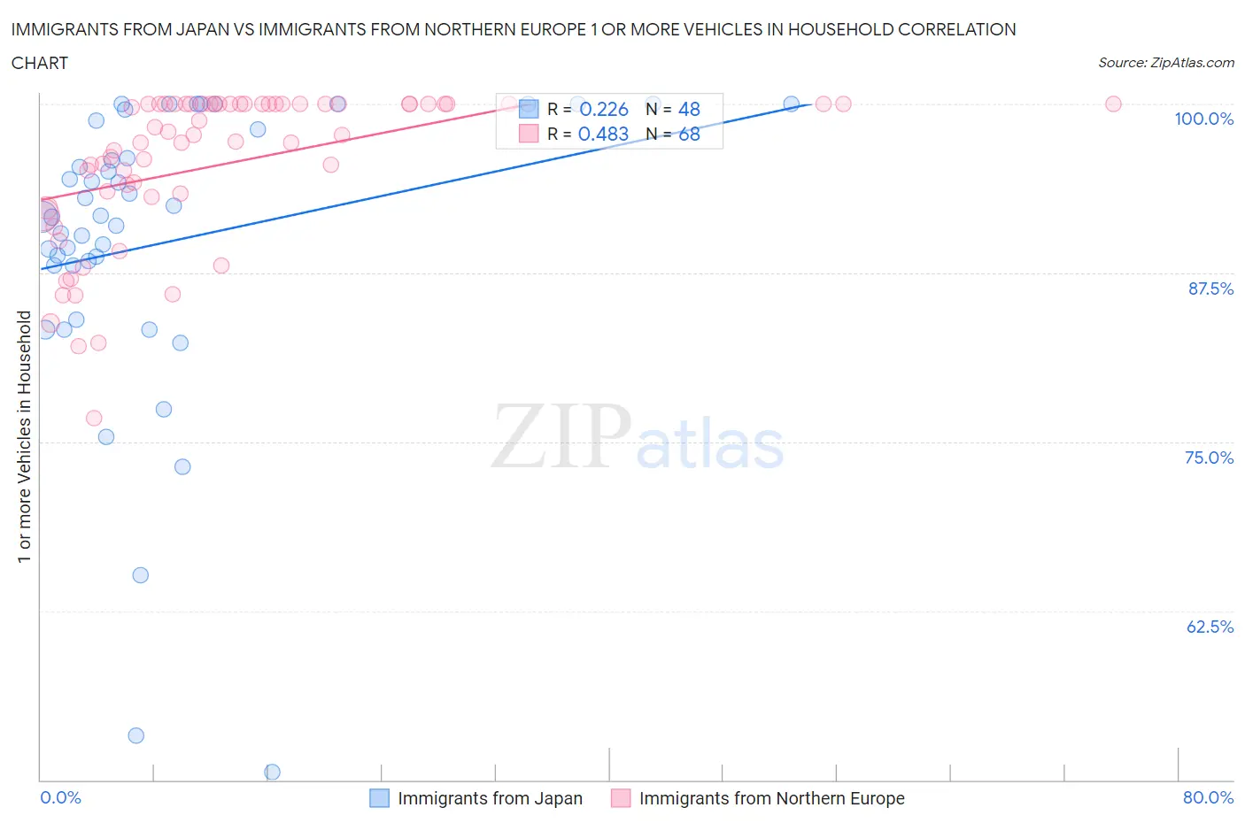 Immigrants from Japan vs Immigrants from Northern Europe 1 or more Vehicles in Household
