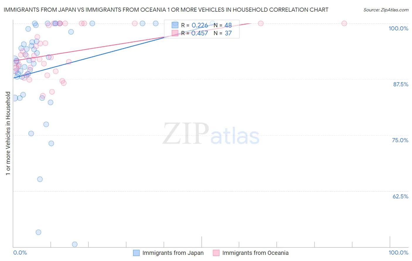Immigrants from Japan vs Immigrants from Oceania 1 or more Vehicles in Household