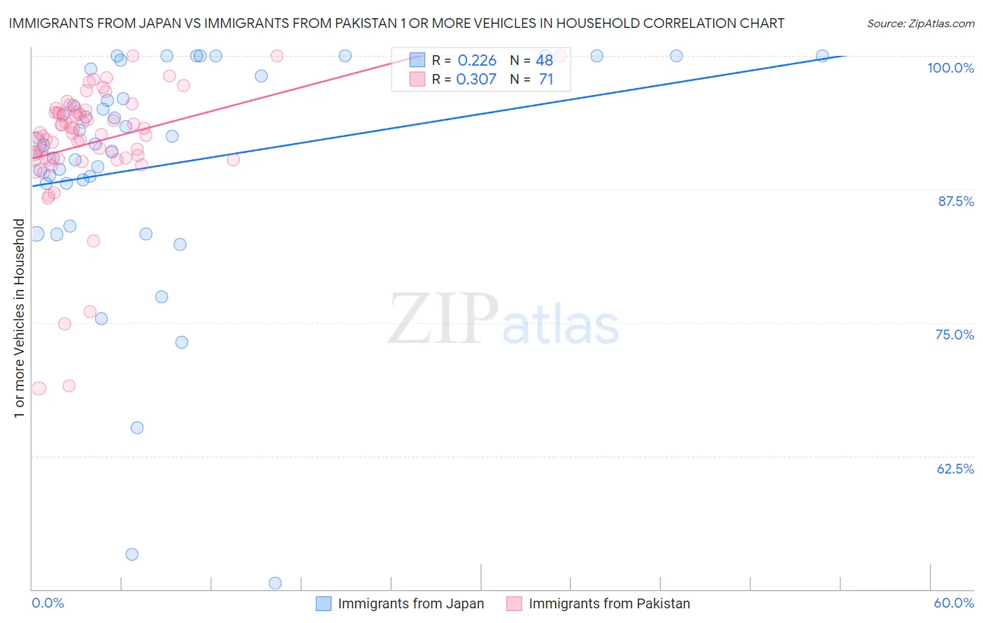 Immigrants from Japan vs Immigrants from Pakistan 1 or more Vehicles in Household