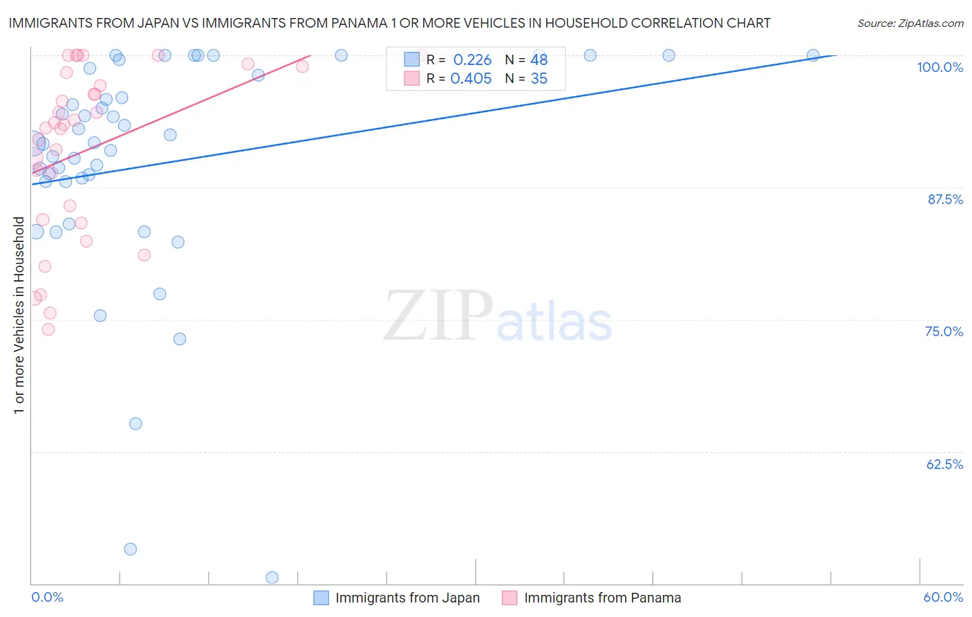 Immigrants from Japan vs Immigrants from Panama 1 or more Vehicles in Household