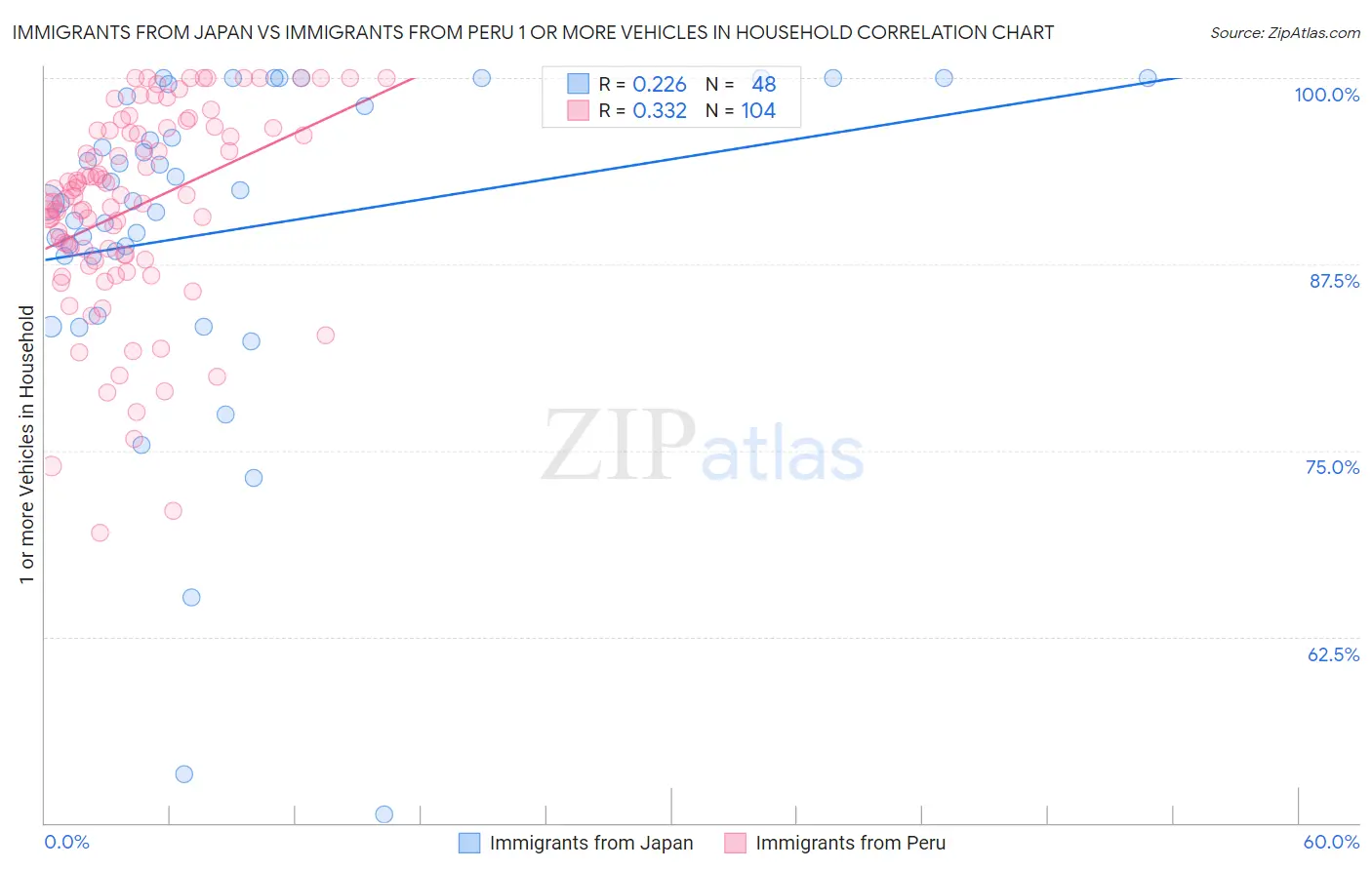 Immigrants from Japan vs Immigrants from Peru 1 or more Vehicles in Household