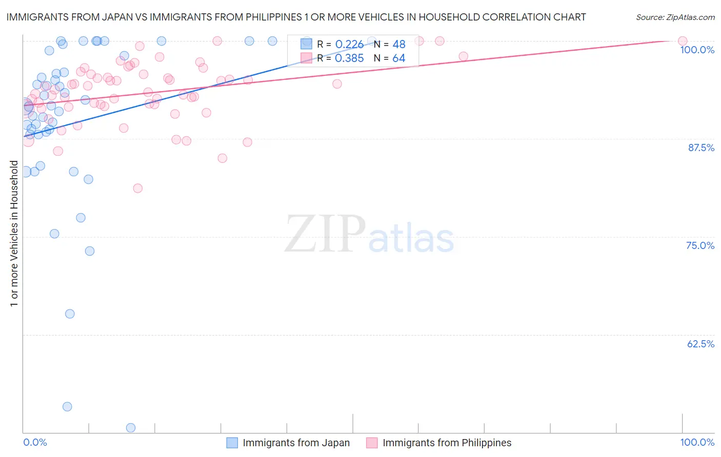 Immigrants from Japan vs Immigrants from Philippines 1 or more Vehicles in Household