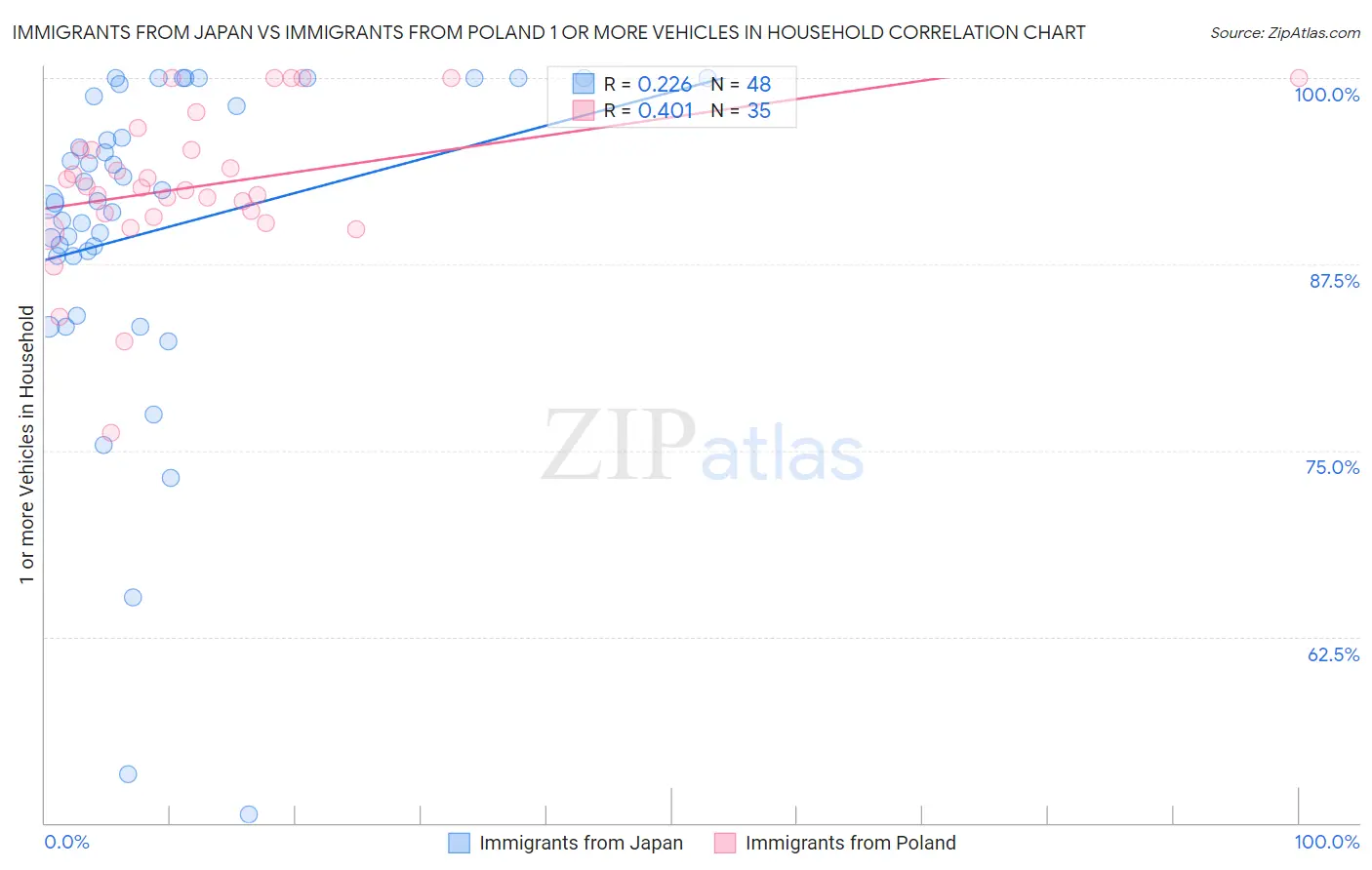 Immigrants from Japan vs Immigrants from Poland 1 or more Vehicles in Household