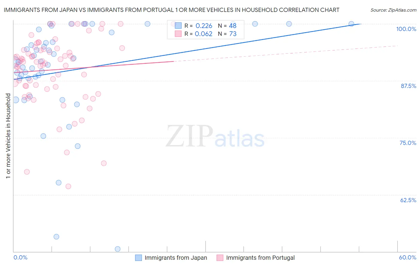 Immigrants from Japan vs Immigrants from Portugal 1 or more Vehicles in Household