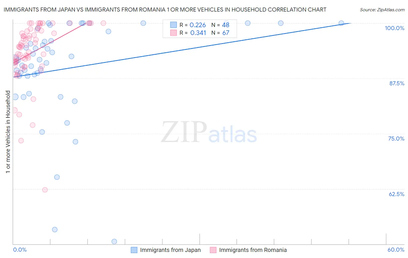 Immigrants from Japan vs Immigrants from Romania 1 or more Vehicles in Household