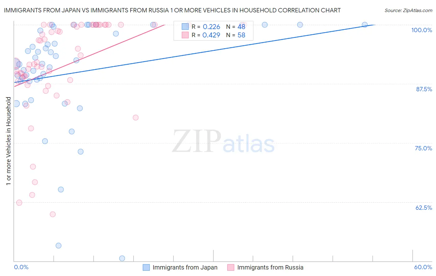 Immigrants from Japan vs Immigrants from Russia 1 or more Vehicles in Household