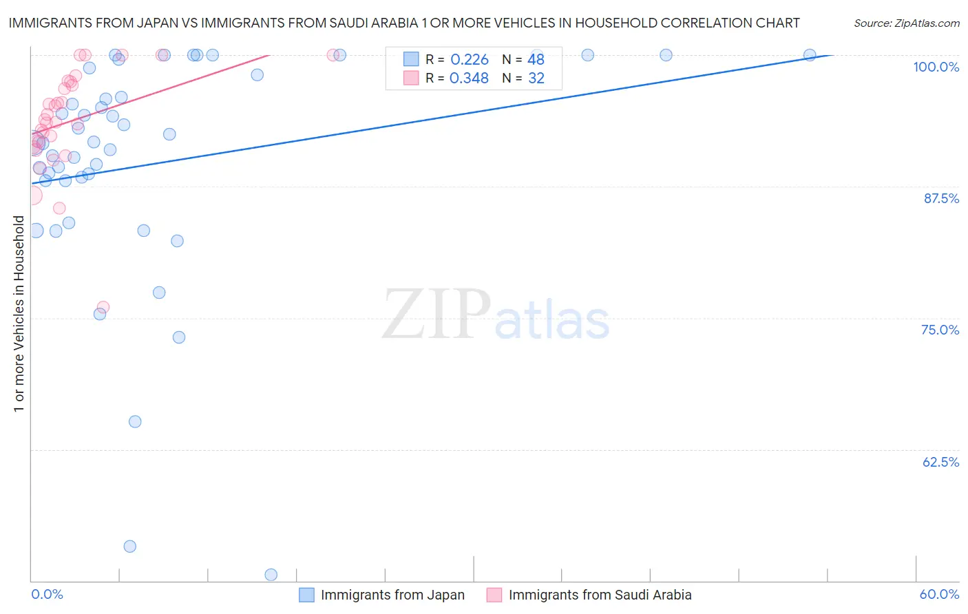 Immigrants from Japan vs Immigrants from Saudi Arabia 1 or more Vehicles in Household
