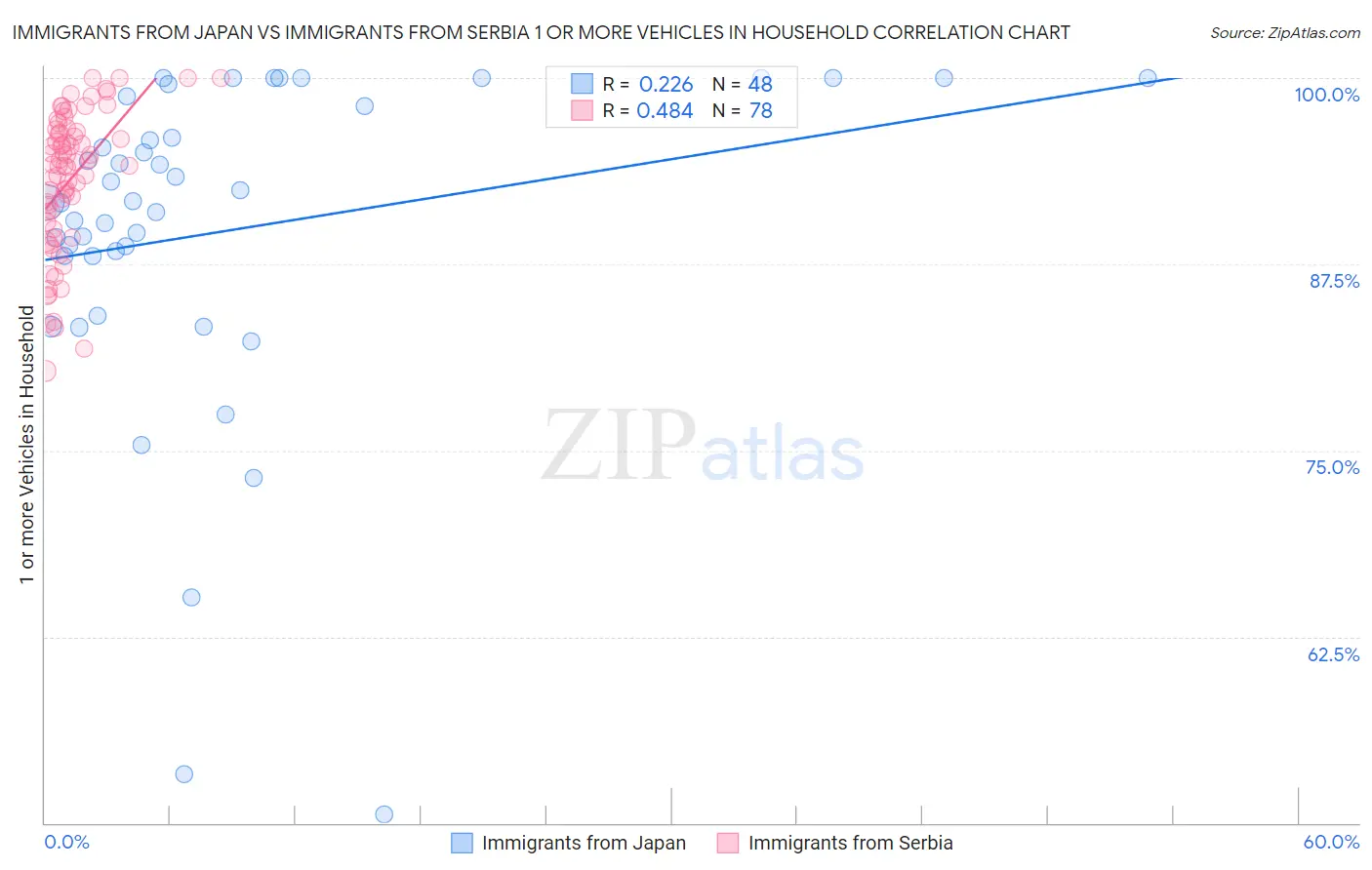 Immigrants from Japan vs Immigrants from Serbia 1 or more Vehicles in Household