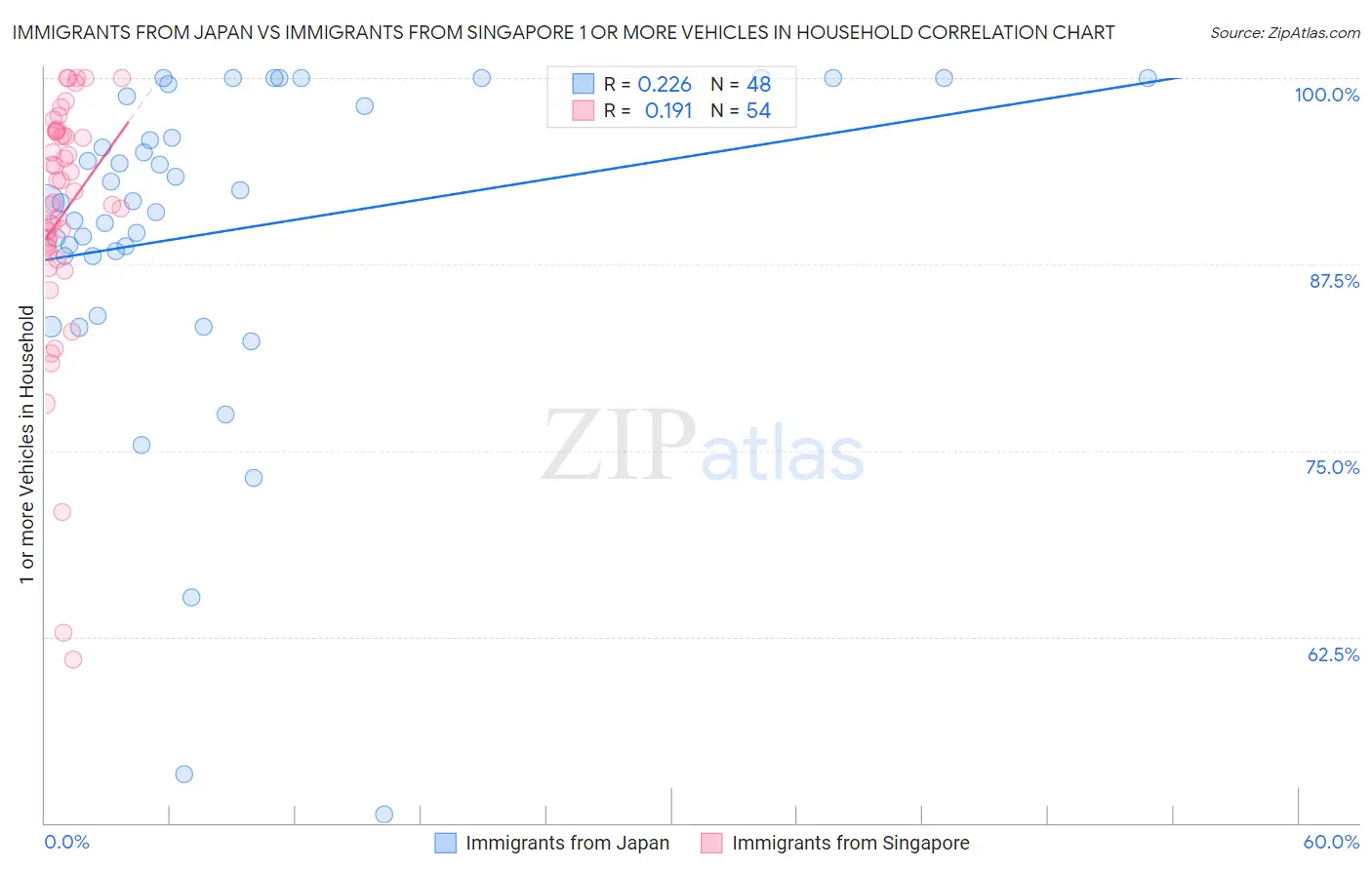 Immigrants from Japan vs Immigrants from Singapore 1 or more Vehicles in Household